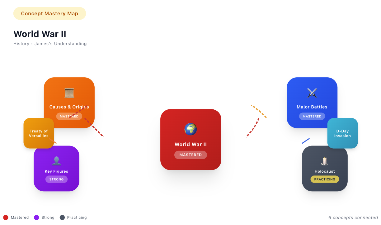 Concept Mastery Map showing World War II understanding